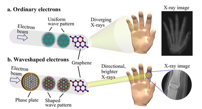 X-ray image of ordinary electrons or waveshaped electrons