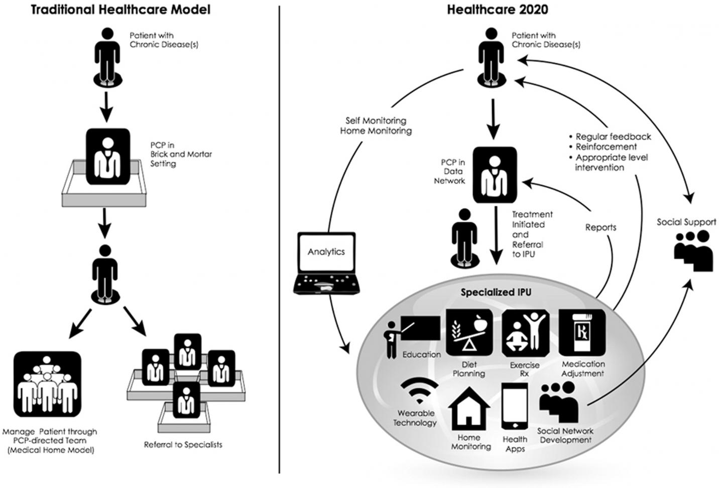 Changes in Health Care Delivery Essential to Combat Chronic Disease