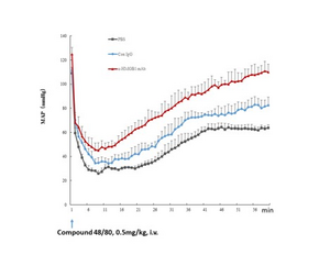 HMGB1 mediates anaphylaxis-induced drop in blood pressure