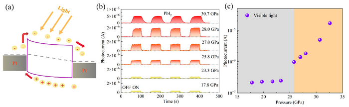 Scientists Discover Semi-metallization and Novel Photoelectric Behavior in Lead Iodide under High Pressure