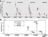 Variation in VHE Gamma Rays from M 87