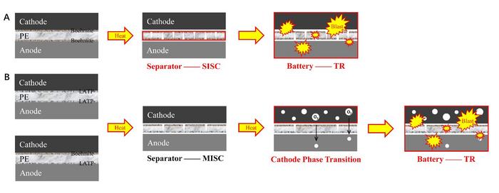 TR mechanism: (A) SISC by separator melting; (B) thermochemical reactions by cathode phase transition.