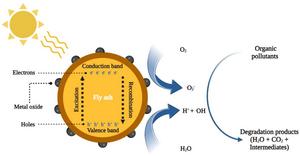 photocatalytic degradation