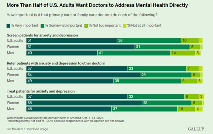 More than half of U.S. adults want doctors to address mental health directly