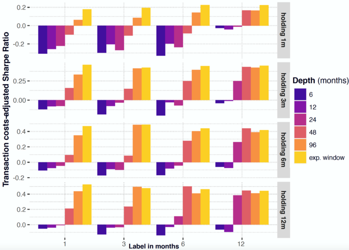 The Sharpe ratios of long-short portfolios sorted by predictions.