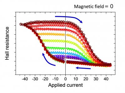 New Physics and Application of Antiferromagnet Uncovered