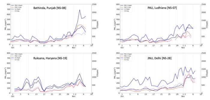 Figure 3: Day (0600-1800 IST) and night (1800-0600 IST) time average values of PM2.5 and CO at 4 selected sites. CO can be used as a tracer for (incomplete) biomass burning. Analysis based on data subjected to final QA/QC.