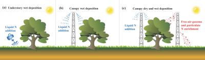 Manipulative Field Experiments Mimicking Nitrogen Deposition