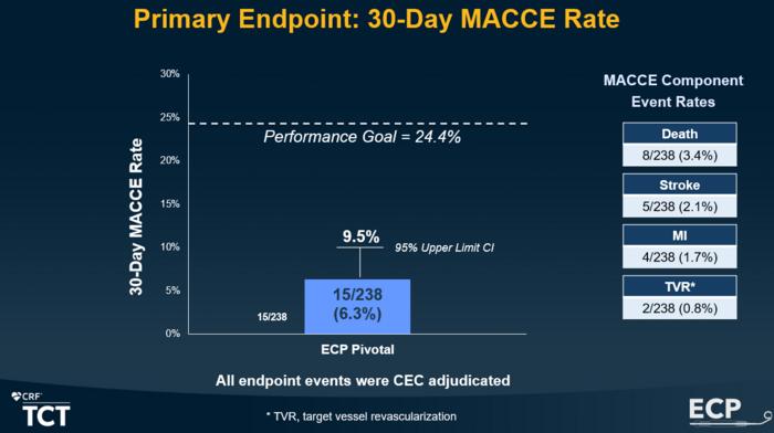 Mechanical Circulatory Support of High-Risk PCI with a Novel, Low-Profile pMCS: First Results of the Impella ECP Pivotal Study