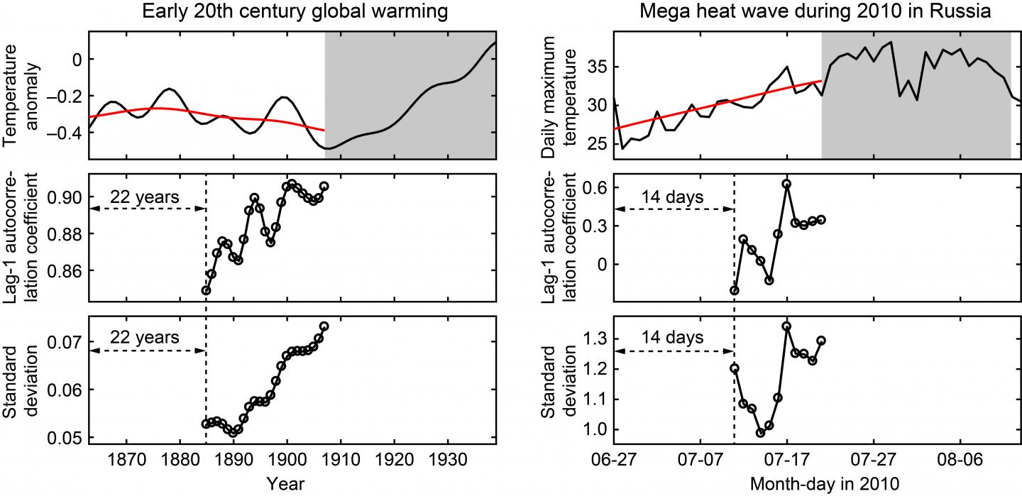 Extreme Weather Event Warming Signals