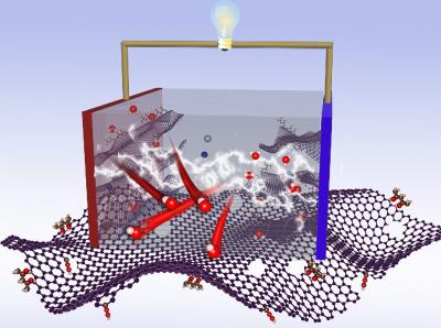 Pathway to improve supercapacitors