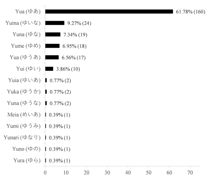 Readings of “結愛” and their ratios