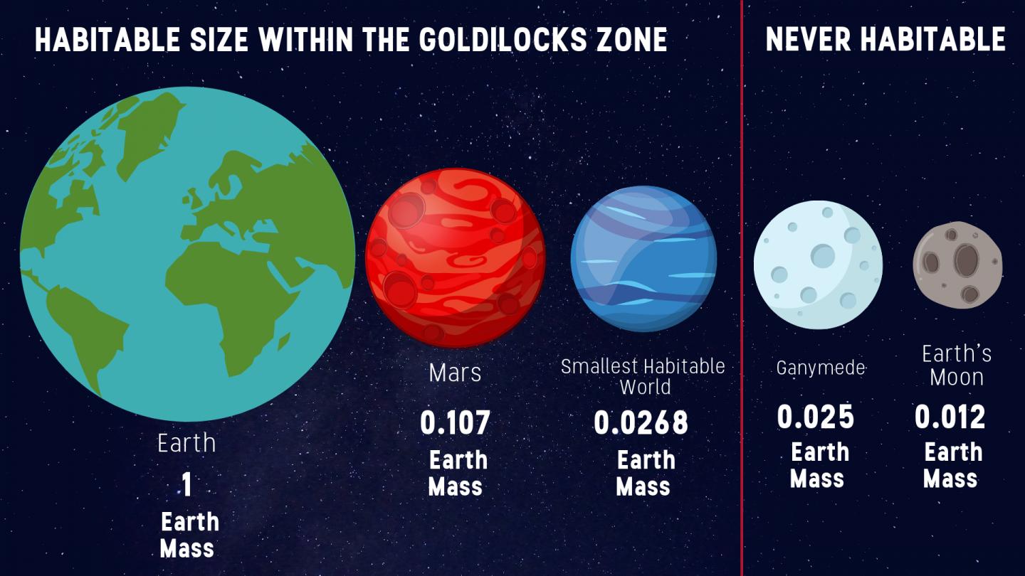 Goldilocks Zone for Planet Size