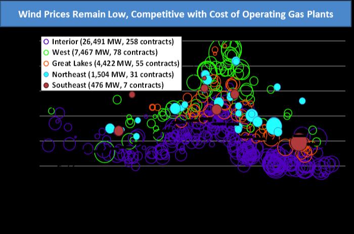 Wind Prices Remain Low, Competitive with Cost of Operating Gas Plants