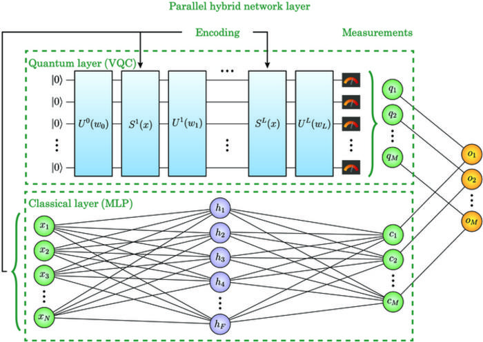 General architecture of the parallel hybrid network