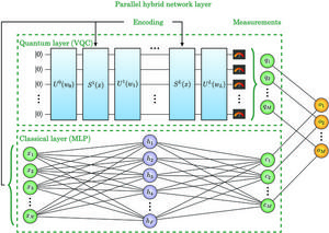 General architecture of the parallel hybrid network