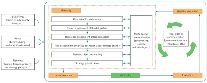 Action model for multiple agencies in general planning framework for resilient management of flood disasters in the context of climate change