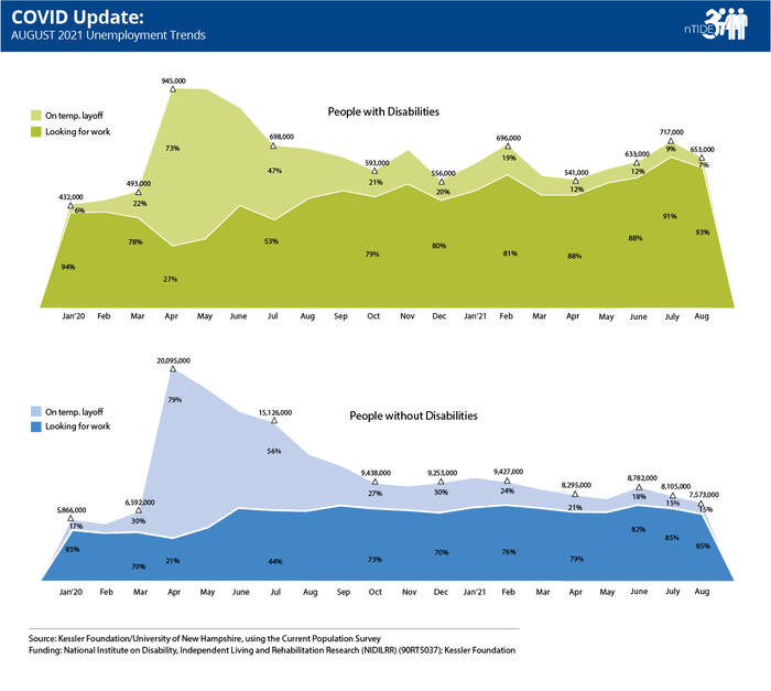 nTIDE COVID Update: August 2021 Unemployment Trends