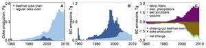 Figure 3 Temporal trends in coke production (A) and BC emissions from coking (B) in China. Major drivers affecting BC emissions are also shown as accumulative contributions (C).