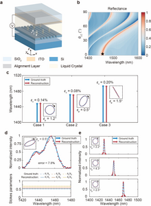Schematic and optical properties of the liquid crystal metasurface.