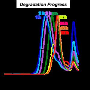 Size-extrusion chromatograms of poly(thiourea) upon degradation