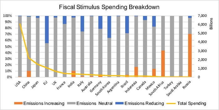 Spending by country