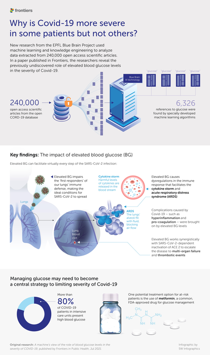 Machine learning and knowledge engineering uncovers significant role of elevated blood glucose in severe Covid-19