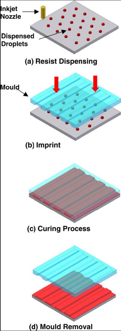 Schematic of Dispensing Nanoimprint Lithography