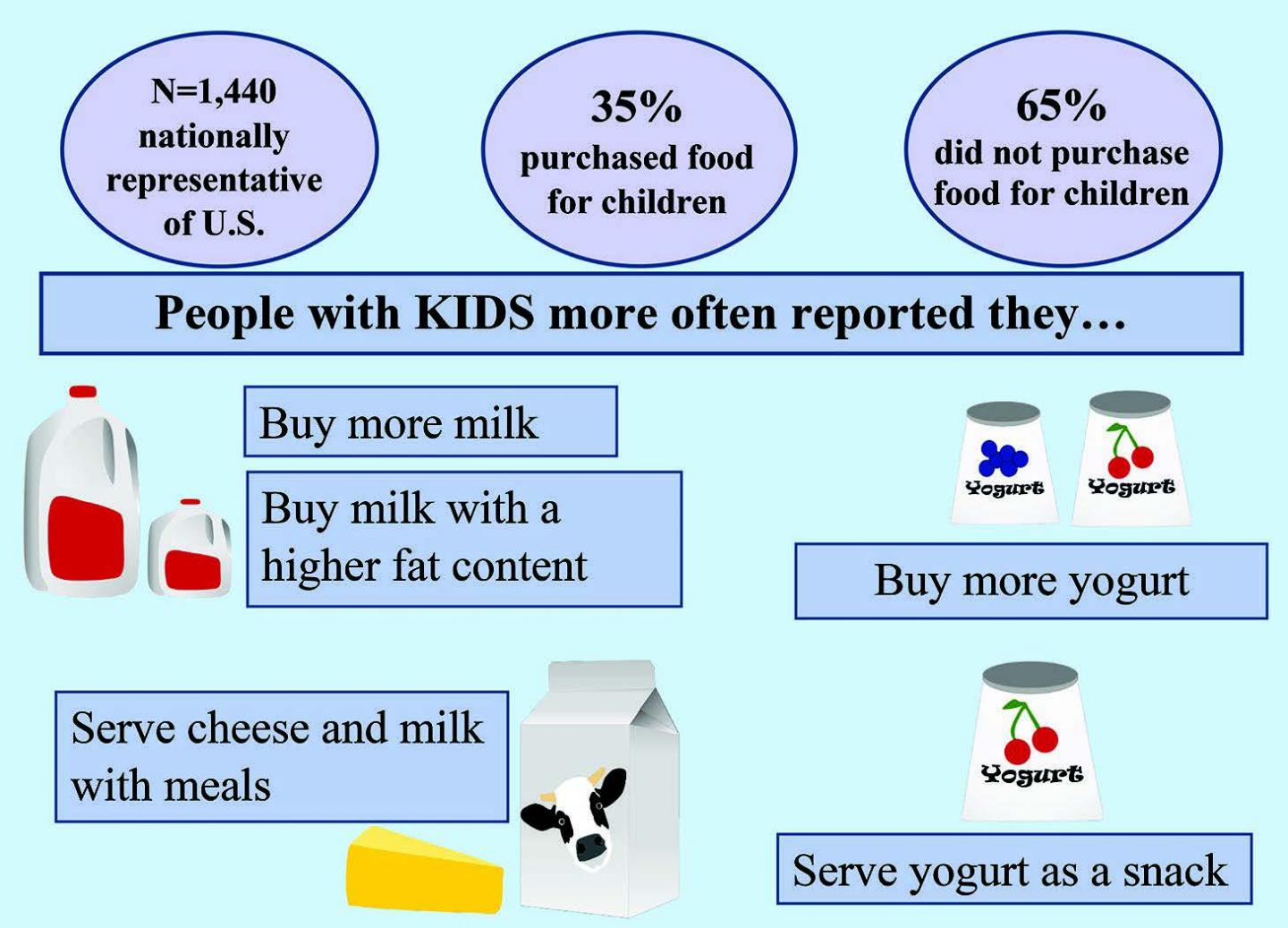 Dairy product purchasing differs in households with and without children