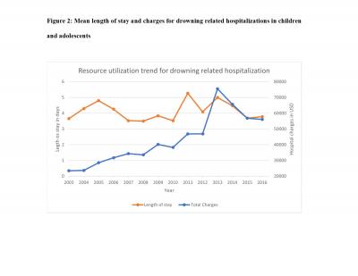 Resource Utilization Trend for Drowning Related Hospitalization