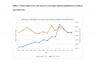 Resource Utilization Trend for Drowning Related Hospitalization