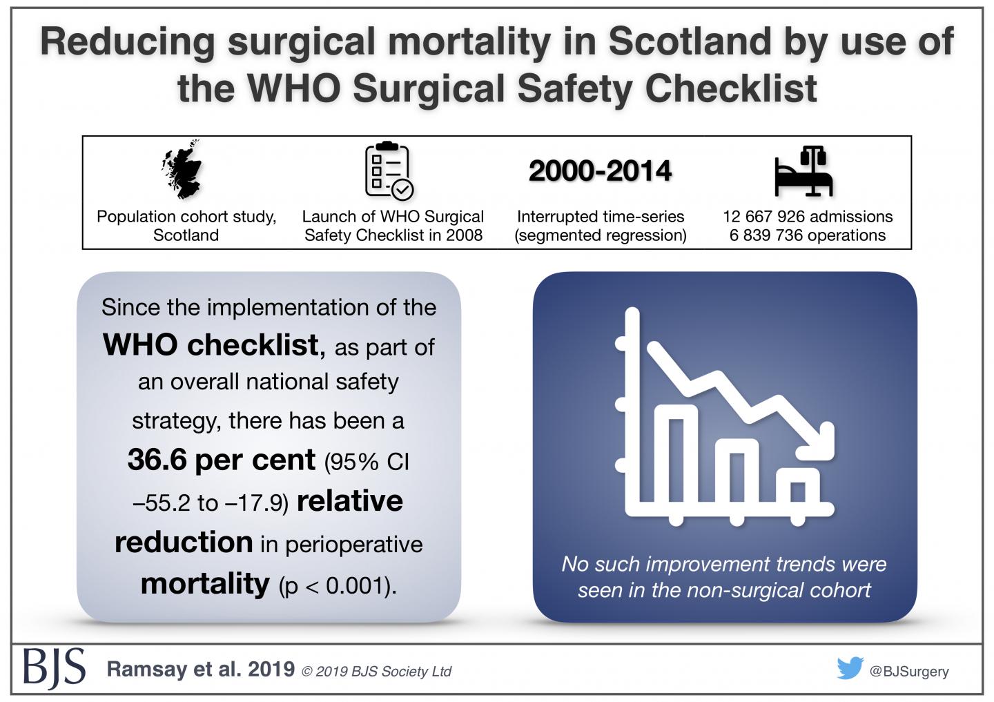 Hospital Deaths After Surgery Fell by a Third Following the Launch of Surgical Safety Checklists in Scotland