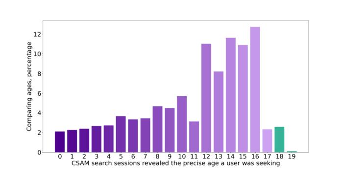 Tor network search engine sessions