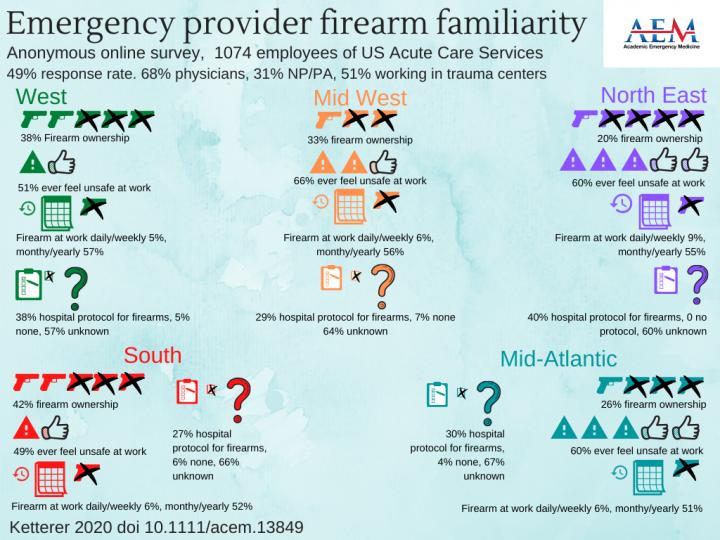 Emergency Provider Firearm Familiarity
