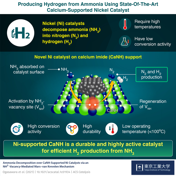 Producing Hydrogen from Ammonia Using State-Of-The-Art Calcium-Supported Nickel Catalyst