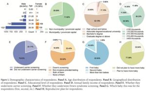 Demographic characteristics of respondents