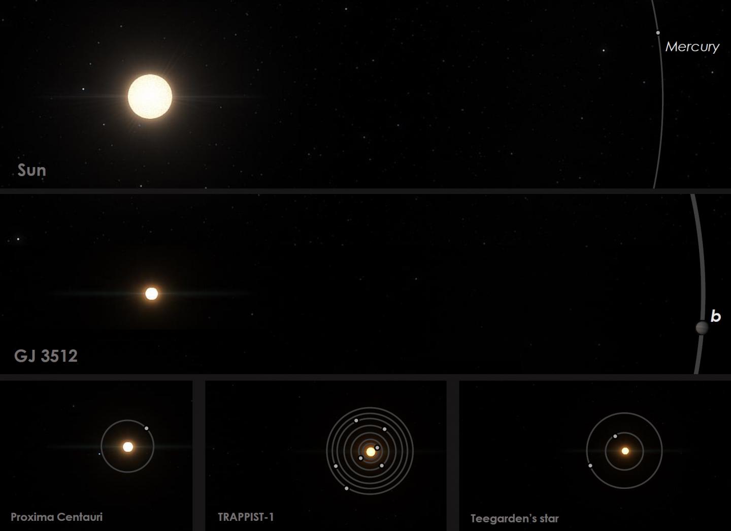 Diagram Showing Comparison of Our Sun with Stars