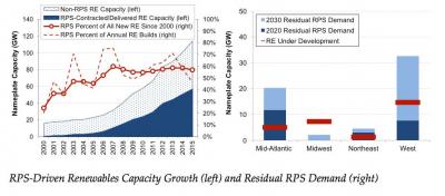 RPS Graphs