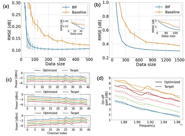 The experimental and simulation performance of the proposed BIF for modeling and controlling power evolutions based on Bayesian analysis.