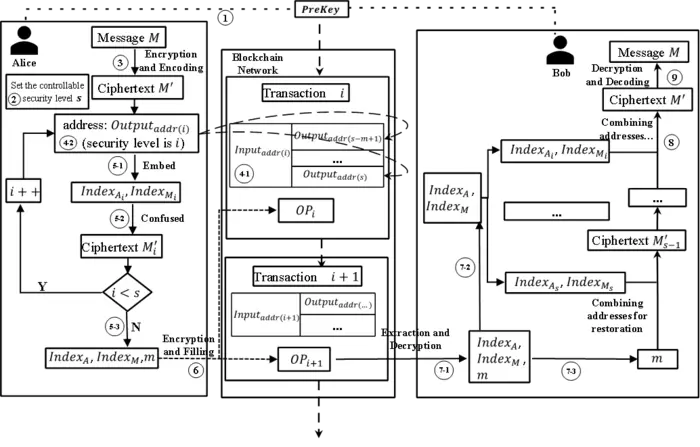 The communication flow of CSLCCB