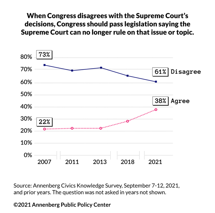 Public opinion on the Supreme Court (2 of 2)