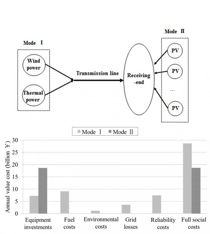 Integration Modes 