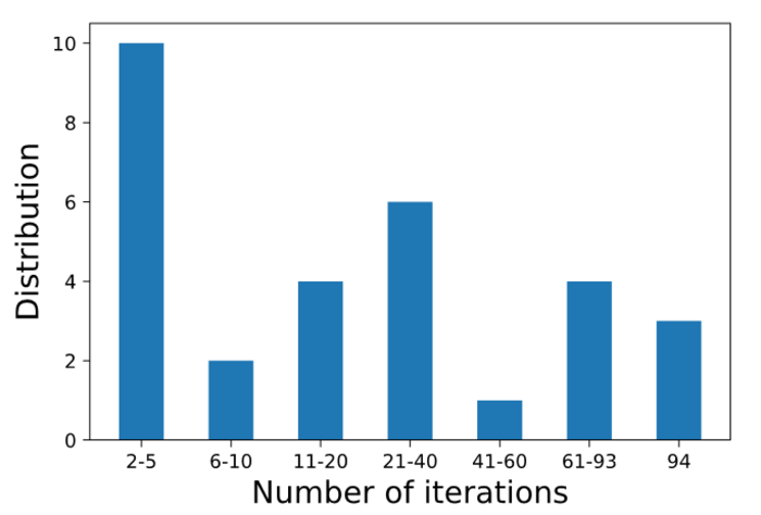 The distribution of the number of iterations