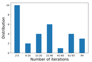 The distribution of the number of iterations