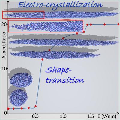 Electrocrystallization