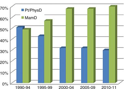 Change in Detection Method Over Time