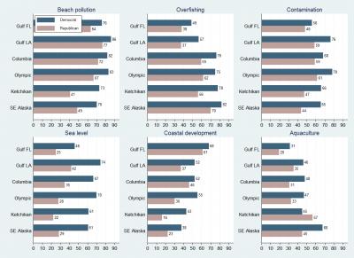 Political Gap on Coastal Issues