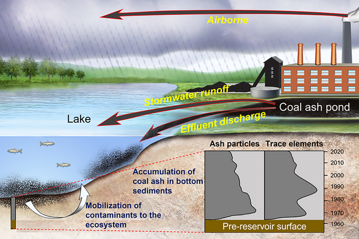 Coal Ash Pathways to Surface Water
