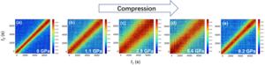 Two-time correlation functions of the ce-based MG measured by HP-XPCS at different pressures during compression.