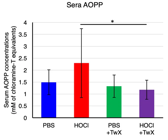 Twendee X®, a dietary antioxidant supplement, decreases oxidative stress in systemic sclerosis (SSc) mice model.